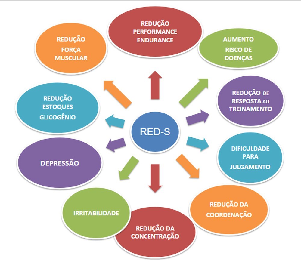 J Ouviu Falar Em Red S Saiba O Que Defici Ncia De Energia Relativa